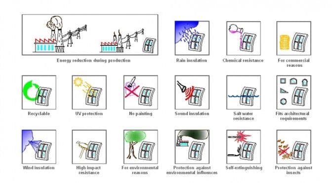 Grid of icons illustrating various benefits: energy reduction, insulation, recyclability, and protection features.