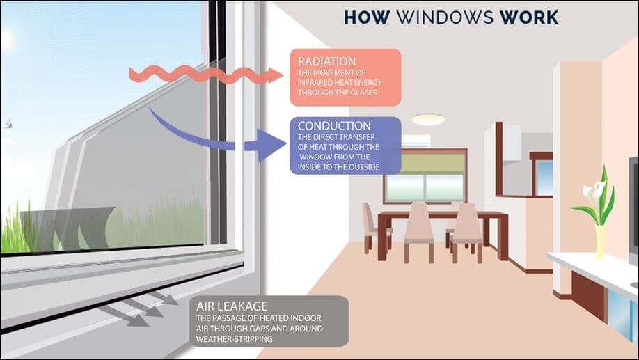 Infographic illustrating how windows work, detailing radiation, conduction, and air leakage.