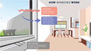 How Windows Work